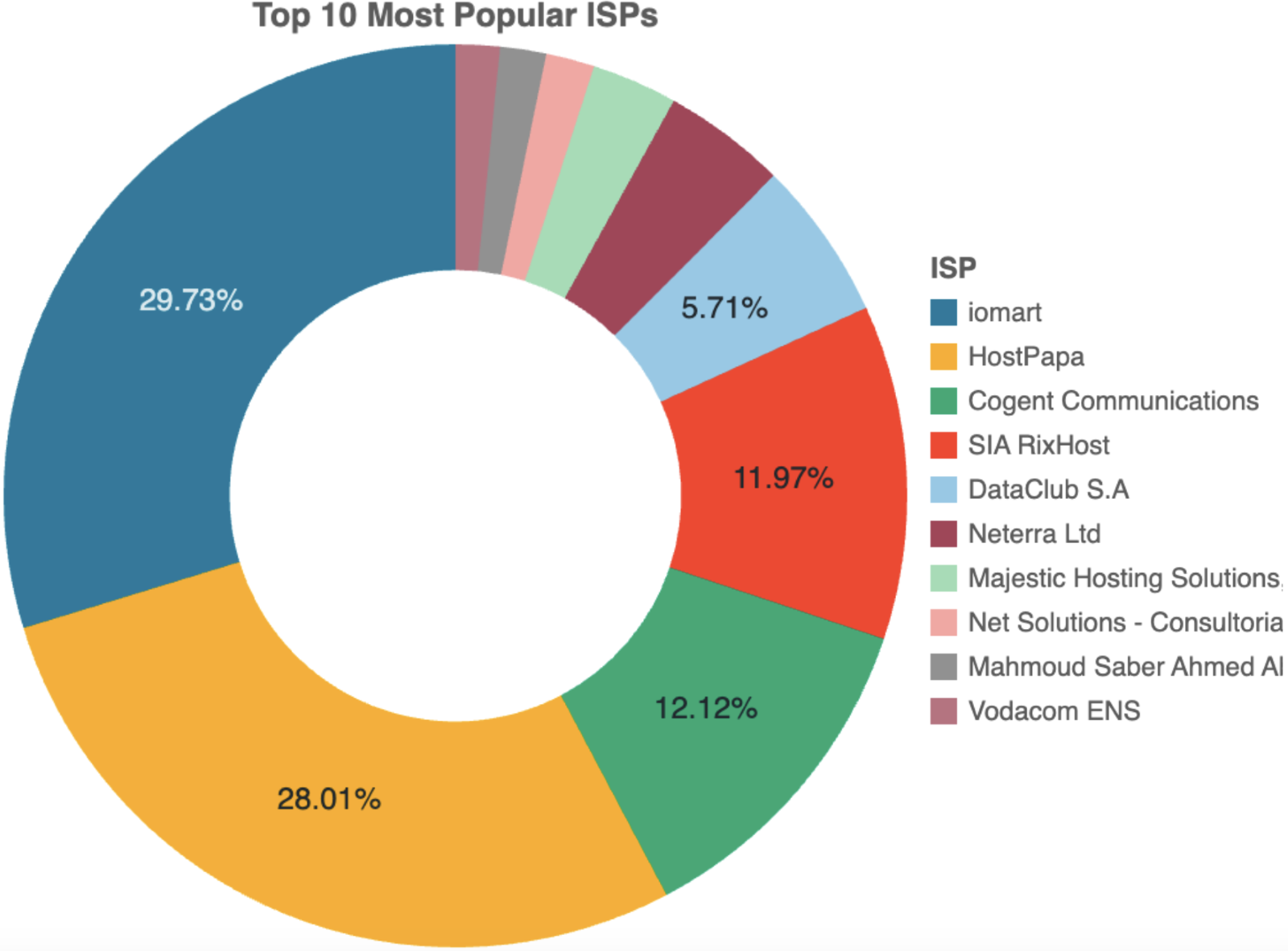 Figure 1. Distribution of emails across ISPs