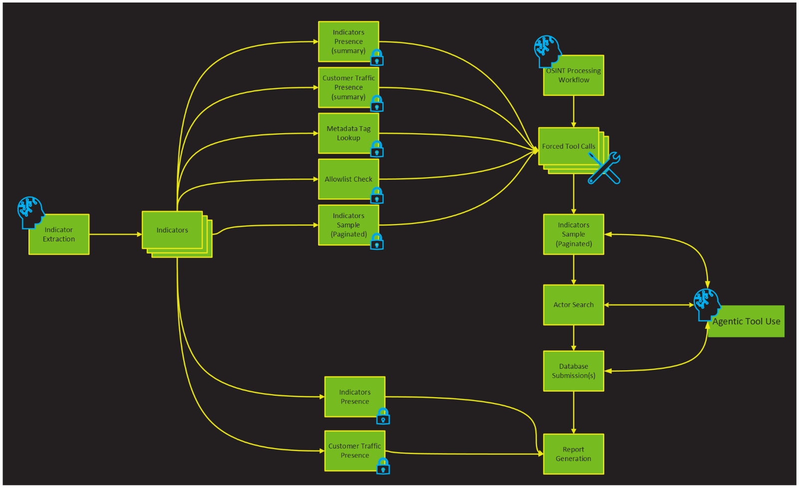 Figure 11. Indicator processing architecture diagram