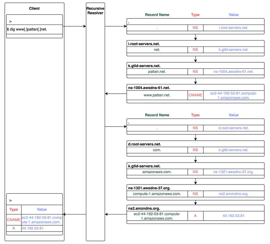 Figure 5. An example CNAME chain for cloud resources