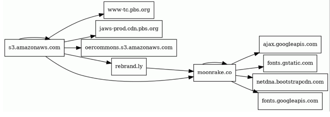 Figure 7. AWS subdomain obfuscation; the hijacked bucket name is hidden in the URL path https://urlquery.net/report/64ae0264-9f2a-4234-b8b6-8b8a8030a2f4 