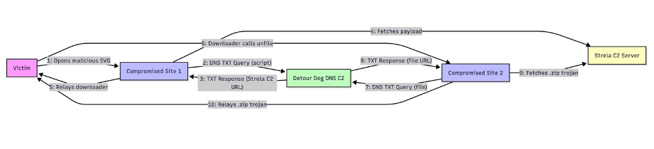Figure 1. Diagram of theorized attack chain utilizing DNS TXT records for C2