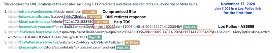 Figure 5. A Detour Dog redirect chain through Help TDS and Los Pollos, seen on November 17, 2024. This is the first time cid=11005 is observed in a Los Pollos smartlink. Credit urlscan[.]io.