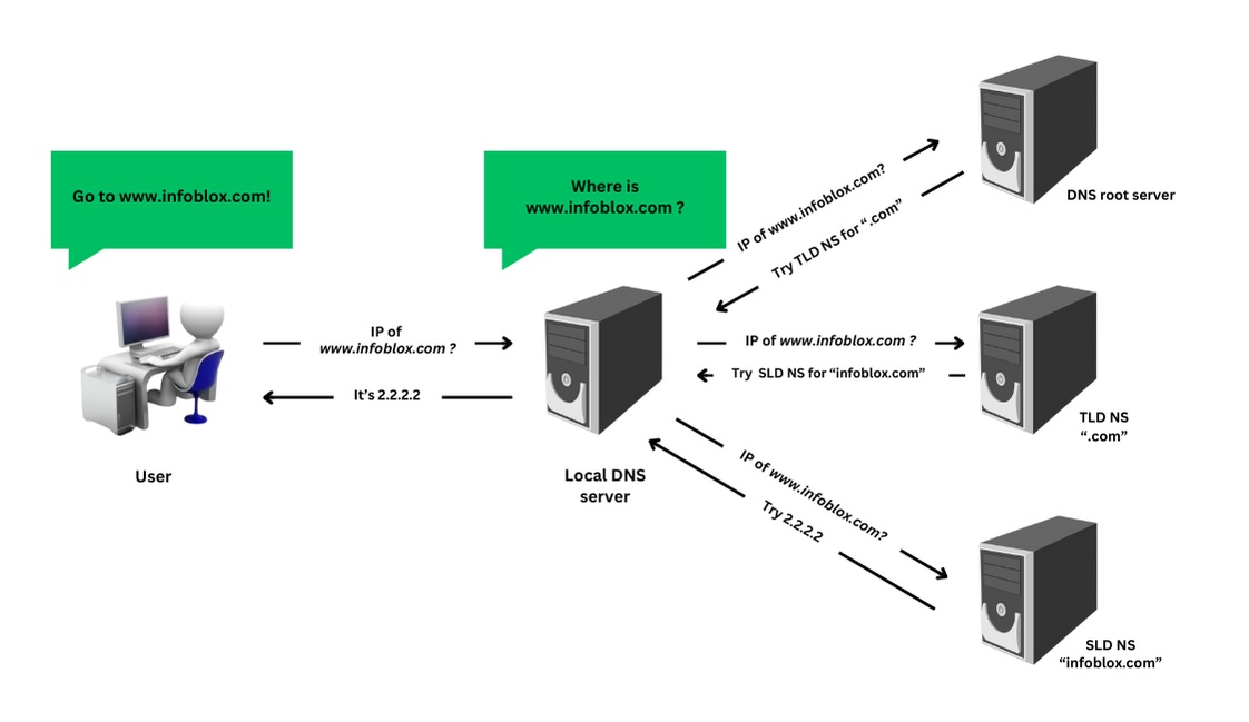 Figure 1. The typical process of how DNS operates