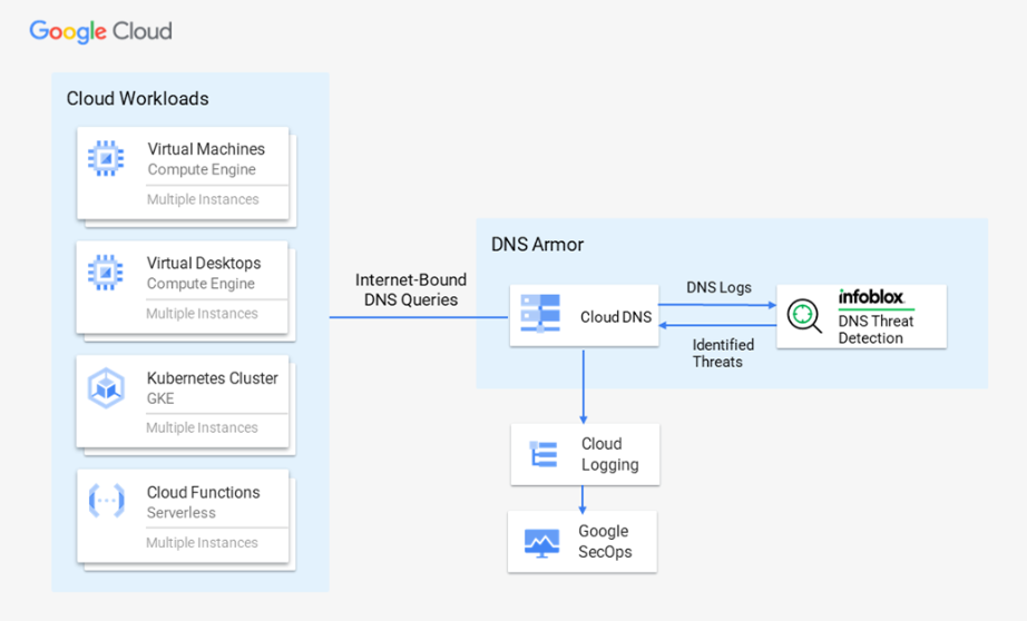 DNS Armor architecture