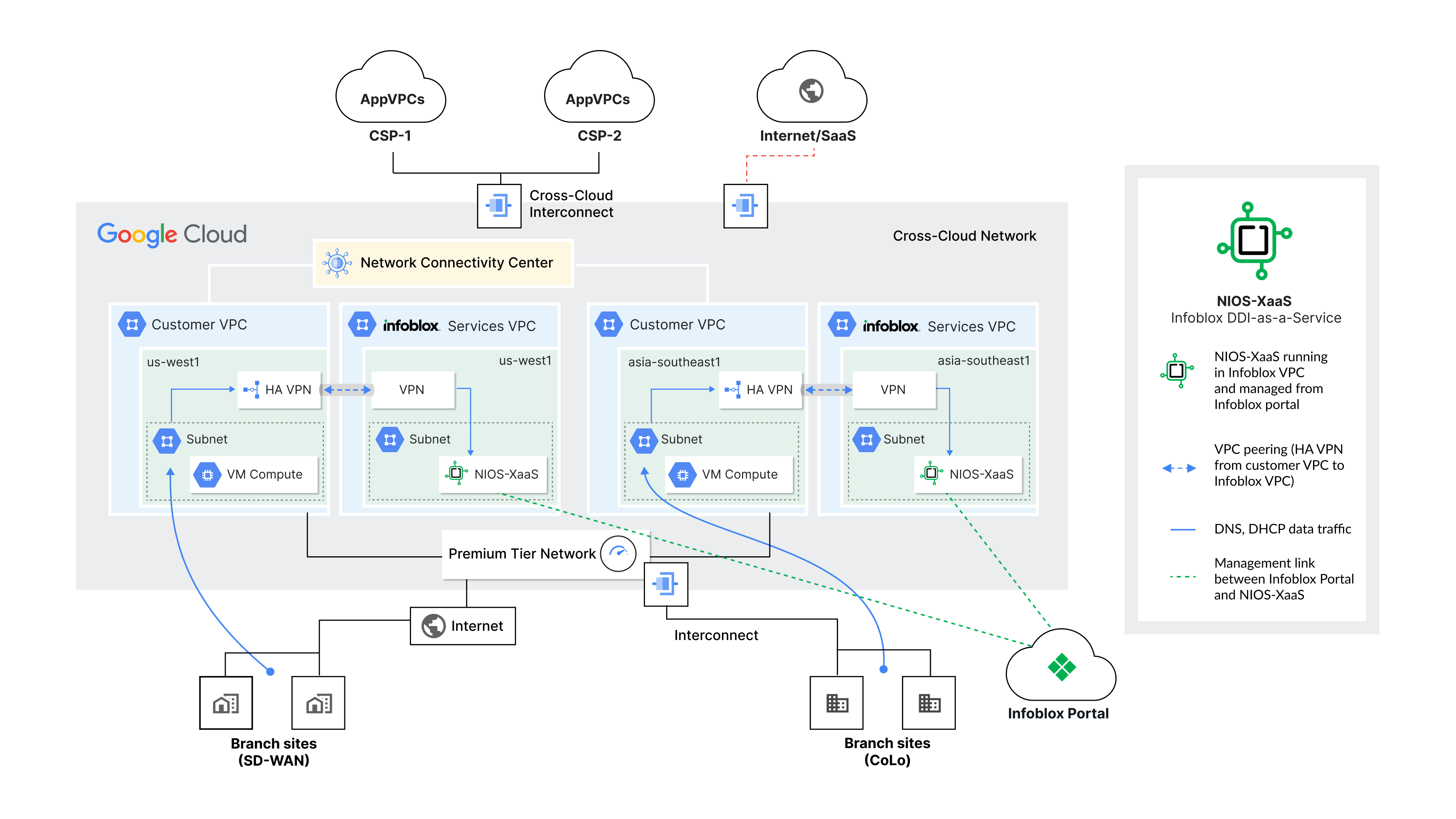 Figure 1: Infoblox Universal DDI’s NIOS-X as a Service integrated in Google’s Cloud WAN