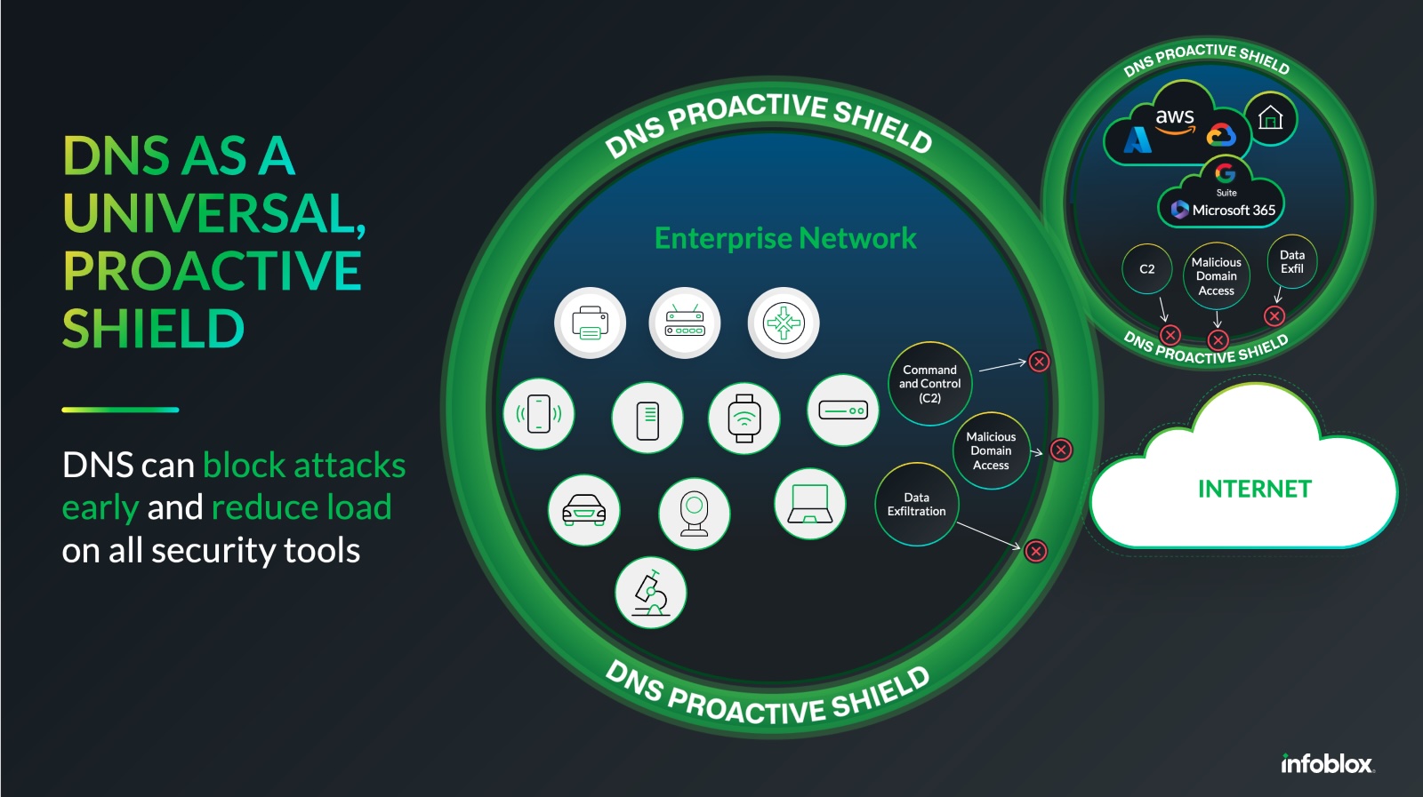Figure 1. DNS blocks threats at the earliest stage to safeguard users, devices, IoT/OT systems and workloads across the organization.