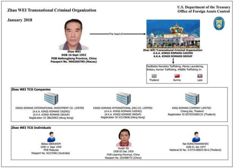 Figure 3. Zhao Wei Transnational Criminal Organization (OFAC, 2018) 