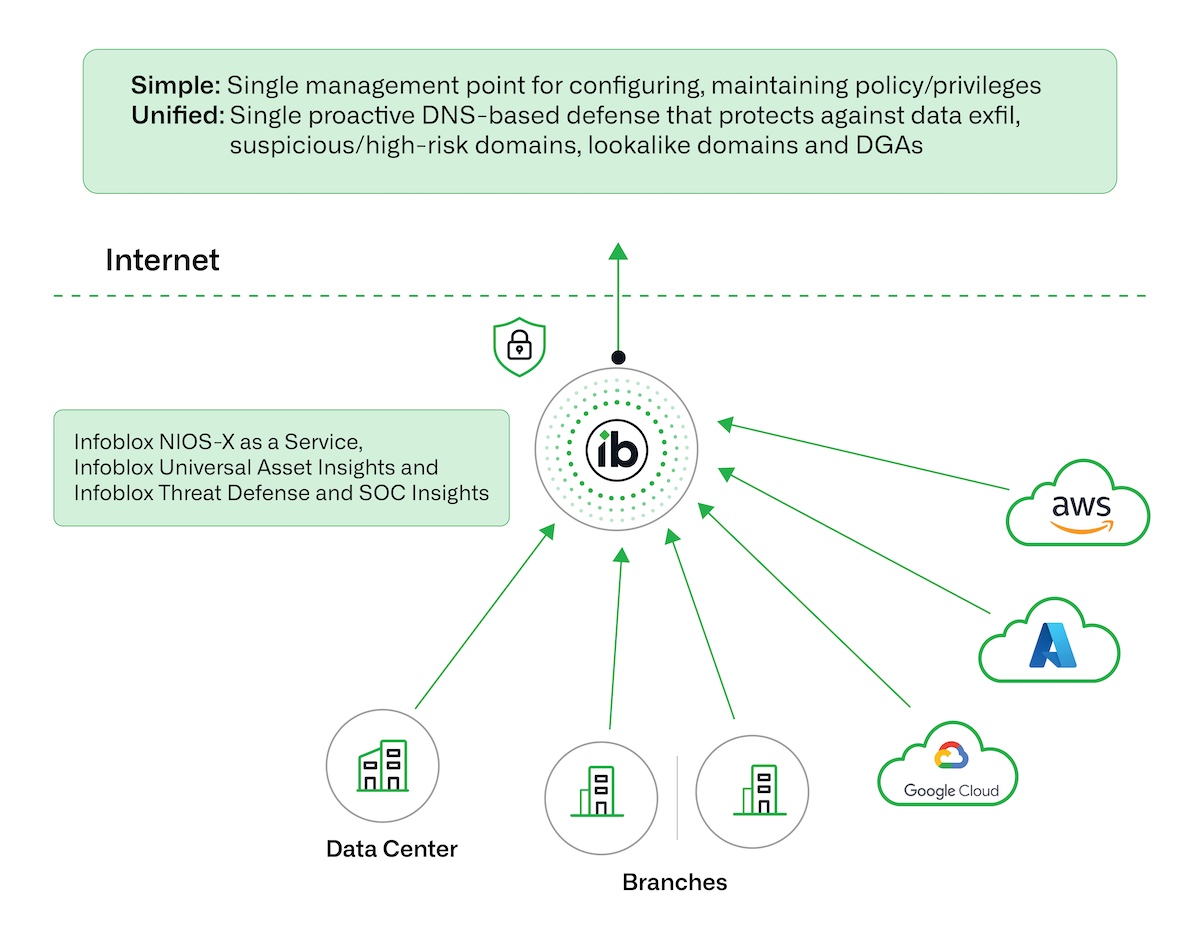 Figure 1. A unified security interception point to secure hybrid multi-cloud environments