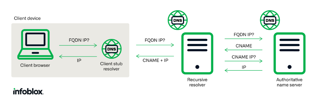Figure 4. Simplified view of DNS CNAME resolution
