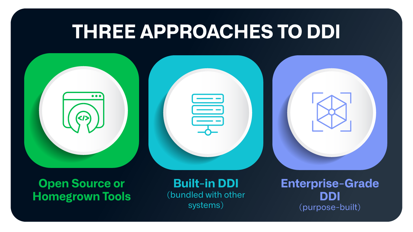 Figure 1. Three Approaches to DDI