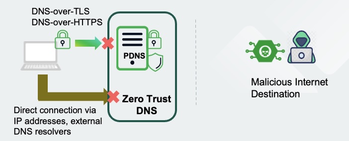 Figure 1. Three Approaches to DDI