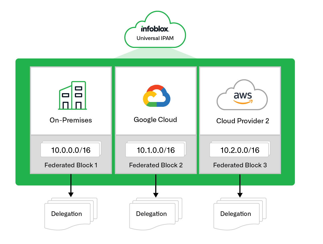 Figure 1. Assign IP address blocks in Universal IPAM