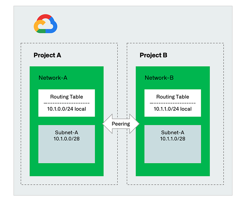 Figure 3. Discover VPC peering and subnet relationships in Universal IPAM