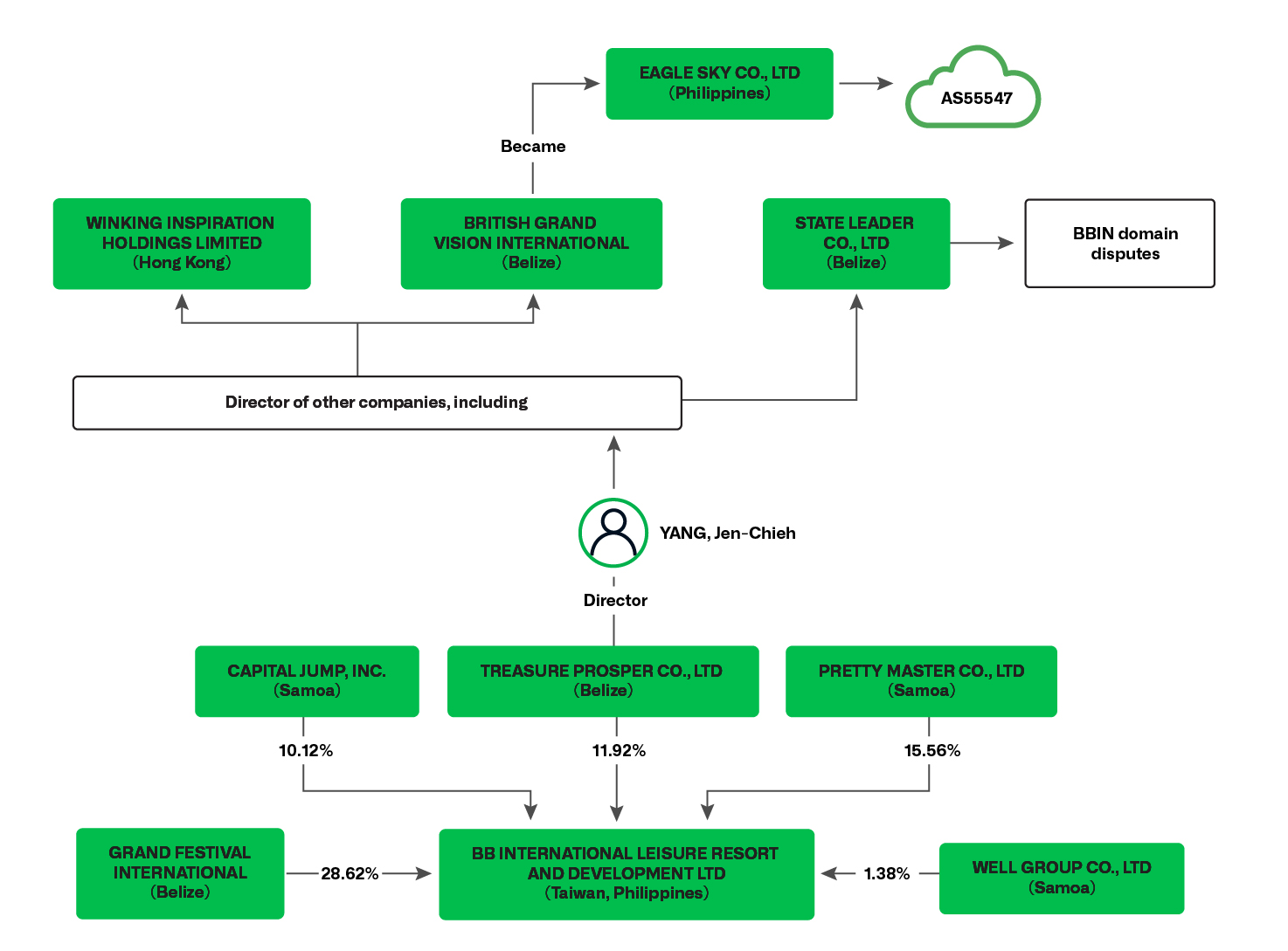 Figure 25. Simplified Baoying shareholder structure and extended corporate network, based on corporate filings 