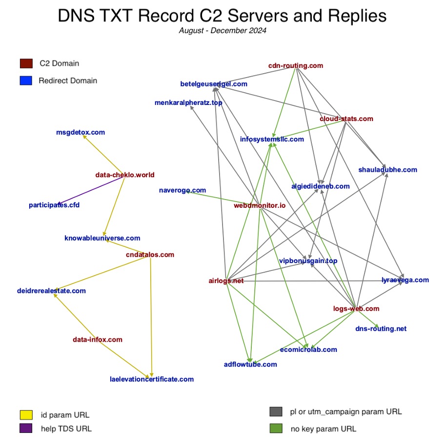 Figure 2. C2 responding with redirect domains in DNS TXT