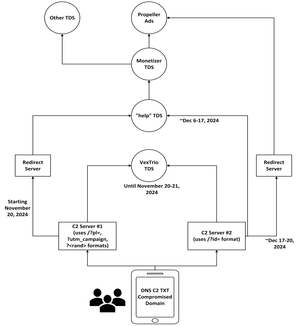 Figure 3. Changes in behavior over time from the two independent C2 sets