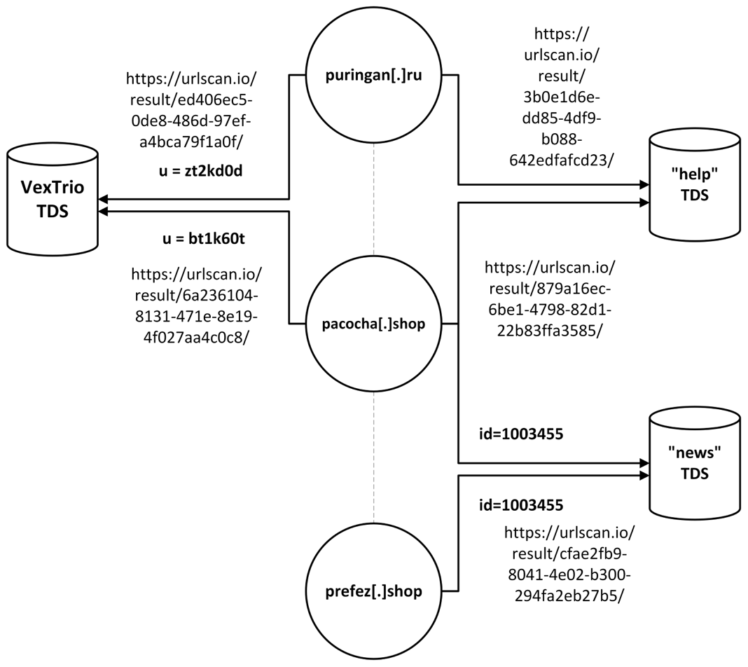 Figure 6. The relationship between select domains seen in TDS URLs and the TDS