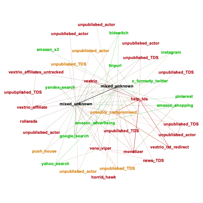 Figure 7. Relationships between DNS actors or clusters of activity seen in scans that involve the Help TDS between November 2017 and May 2025. Labels in red are actors Infoblox considers malicious, orange are suspicious, and green are known legitimate.